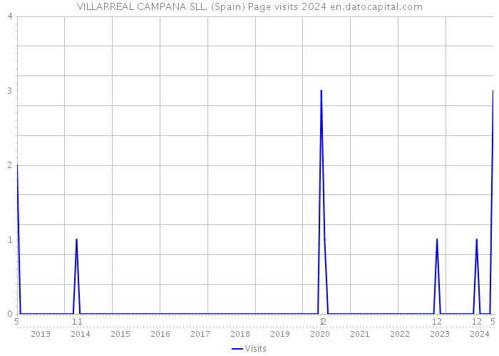 VILLARREAL CAMPANA SLL. (Spain) Page visits 2024 