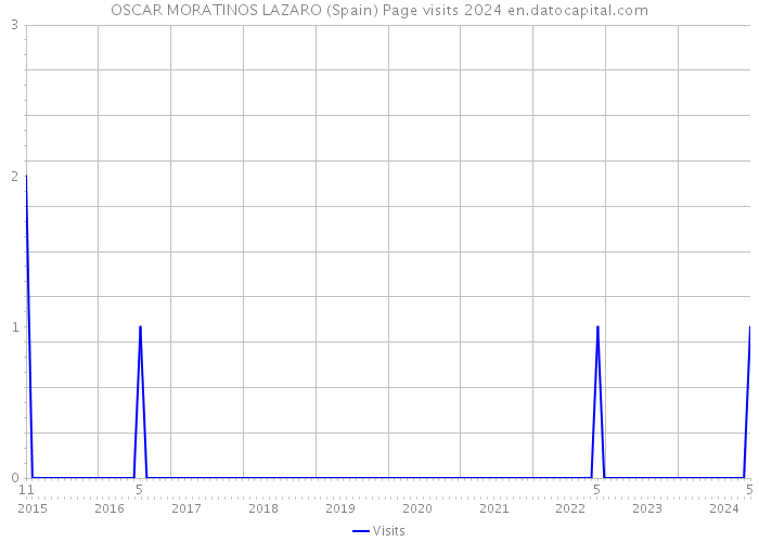 OSCAR MORATINOS LAZARO (Spain) Page visits 2024 