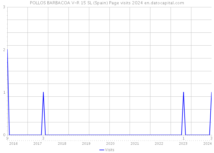 POLLOS BARBACOA V-R 15 SL (Spain) Page visits 2024 