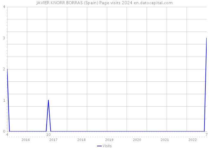 JAVIER KNORR BORRAS (Spain) Page visits 2024 