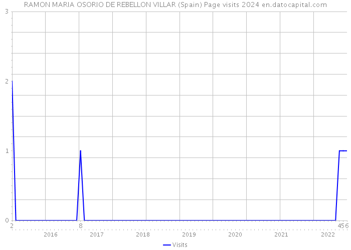 RAMON MARIA OSORIO DE REBELLON VILLAR (Spain) Page visits 2024 