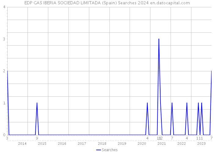 EDP GAS IBERIA SOCIEDAD LIMITADA (Spain) Searches 2024 