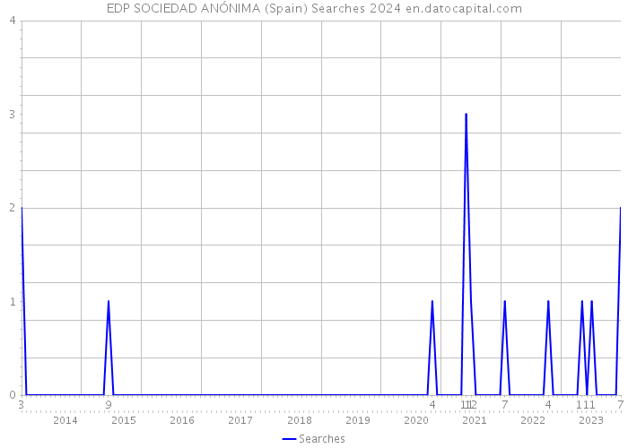 EDP SOCIEDAD ANÓNIMA (Spain) Searches 2024 