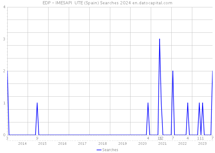 EDP - IMESAPI UTE (Spain) Searches 2024 