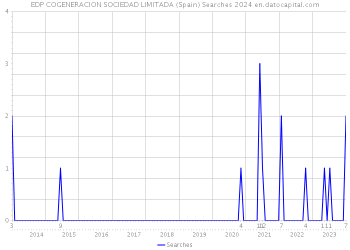 EDP COGENERACION SOCIEDAD LIMITADA (Spain) Searches 2024 