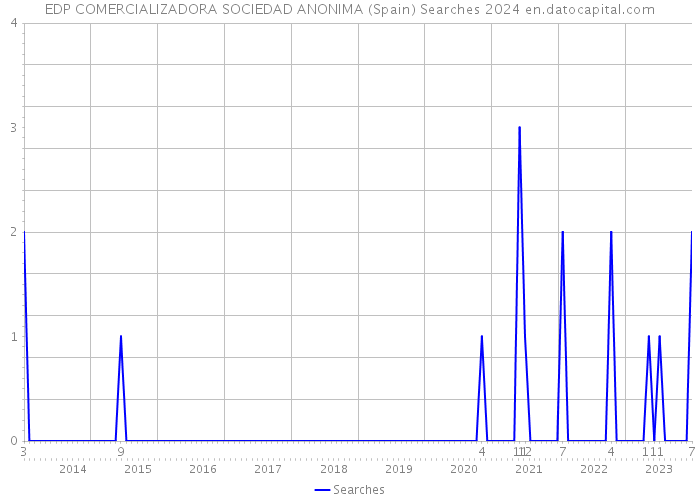 EDP COMERCIALIZADORA SOCIEDAD ANONIMA (Spain) Searches 2024 