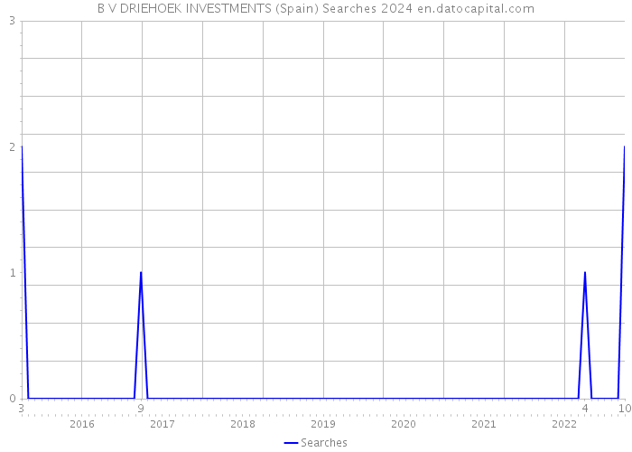 B V DRIEHOEK INVESTMENTS (Spain) Searches 2024 