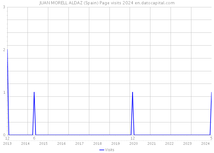 JUAN MORELL ALDAZ (Spain) Page visits 2024 