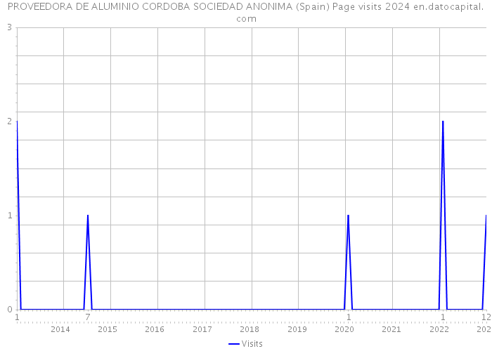 PROVEEDORA DE ALUMINIO CORDOBA SOCIEDAD ANONIMA (Spain) Page visits 2024 