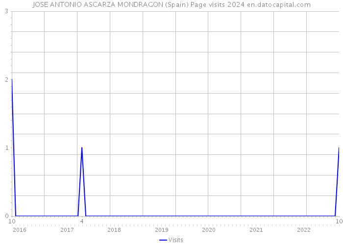 JOSE ANTONIO ASCARZA MONDRAGON (Spain) Page visits 2024 