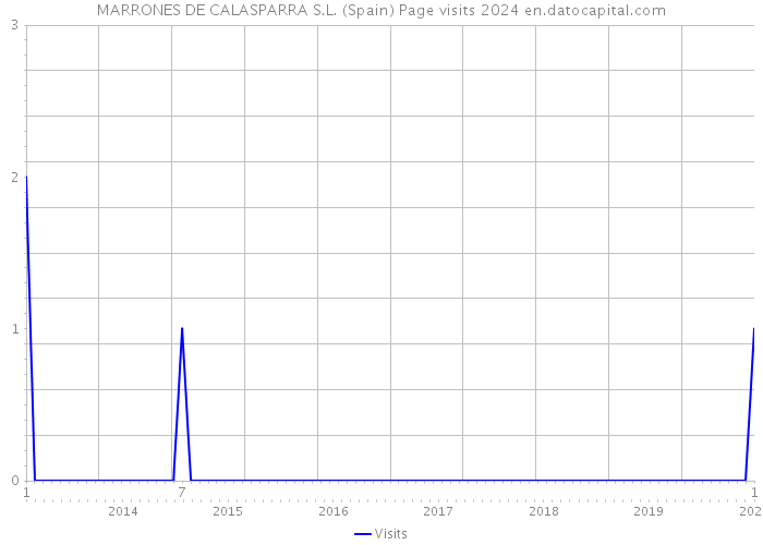 MARRONES DE CALASPARRA S.L. (Spain) Page visits 2024 