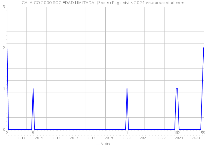 GALAICO 2000 SOCIEDAD LIMITADA. (Spain) Page visits 2024 