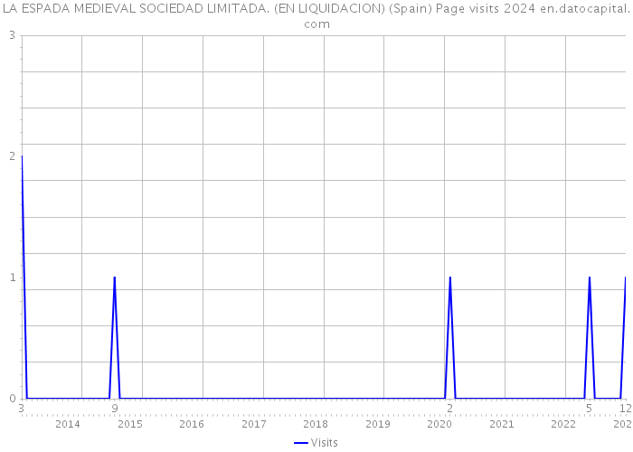 LA ESPADA MEDIEVAL SOCIEDAD LIMITADA. (EN LIQUIDACION) (Spain) Page visits 2024 