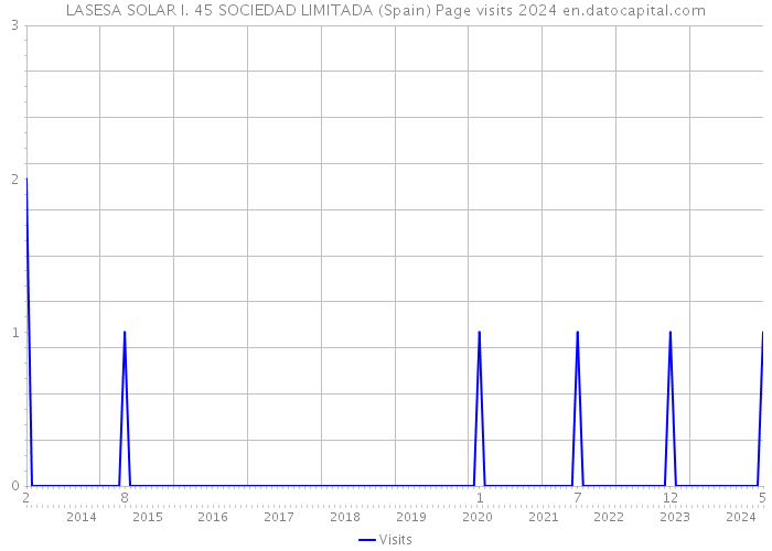 LASESA SOLAR I. 45 SOCIEDAD LIMITADA (Spain) Page visits 2024 