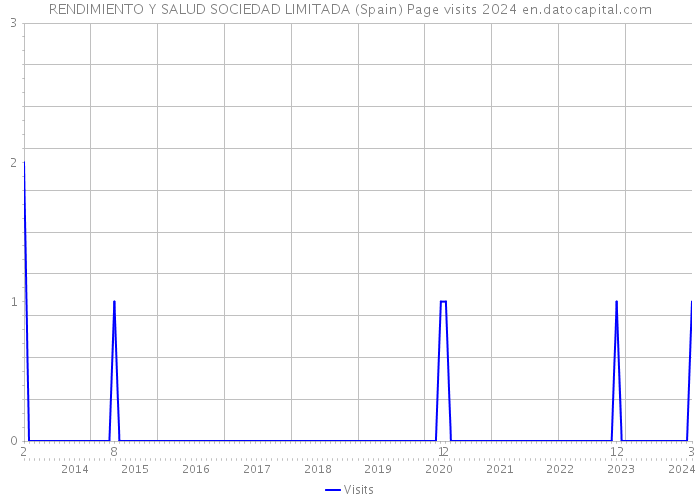RENDIMIENTO Y SALUD SOCIEDAD LIMITADA (Spain) Page visits 2024 