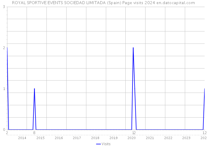 ROYAL SPORTIVE EVENTS SOCIEDAD LIMITADA (Spain) Page visits 2024 