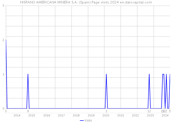 HISPANO AMERICANA MINERA S.A. (Spain) Page visits 2024 