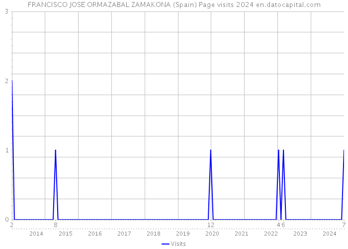 FRANCISCO JOSE ORMAZABAL ZAMAKONA (Spain) Page visits 2024 