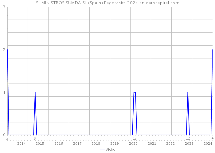 SUMINISTROS SUMDA SL (Spain) Page visits 2024 