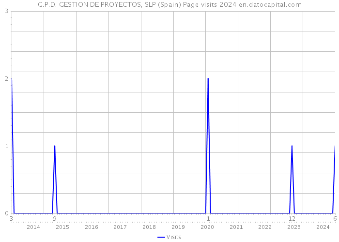 G.P.D. GESTION DE PROYECTOS, SLP (Spain) Page visits 2024 