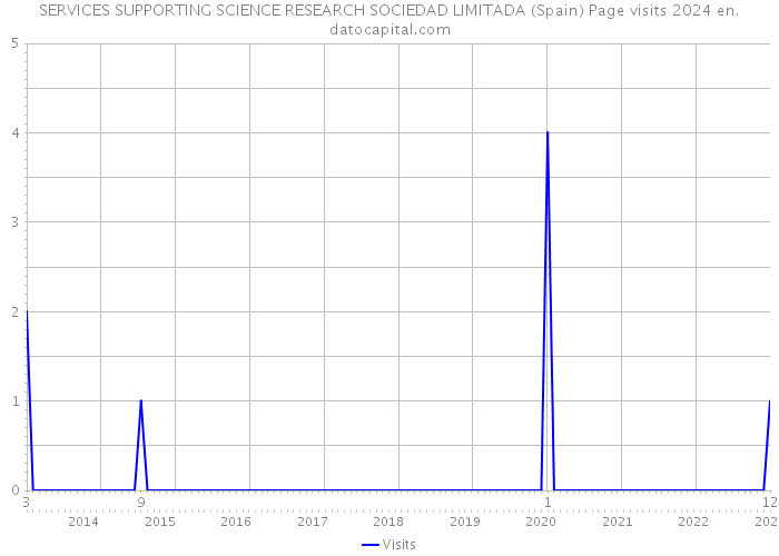 SERVICES SUPPORTING SCIENCE RESEARCH SOCIEDAD LIMITADA (Spain) Page visits 2024 