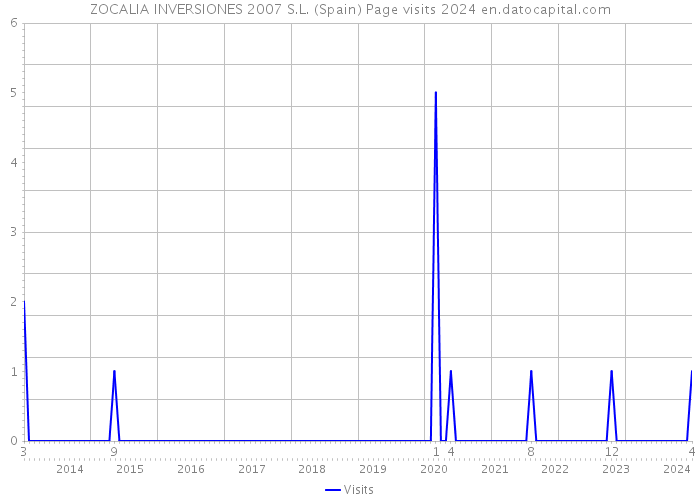 ZOCALIA INVERSIONES 2007 S.L. (Spain) Page visits 2024 