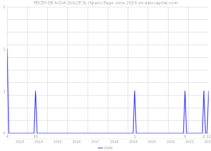 PECES DE AGUA DULCE SL (Spain) Page visits 2024 