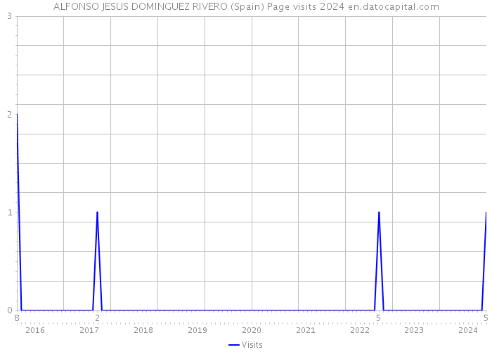 ALFONSO JESUS DOMINGUEZ RIVERO (Spain) Page visits 2024 
