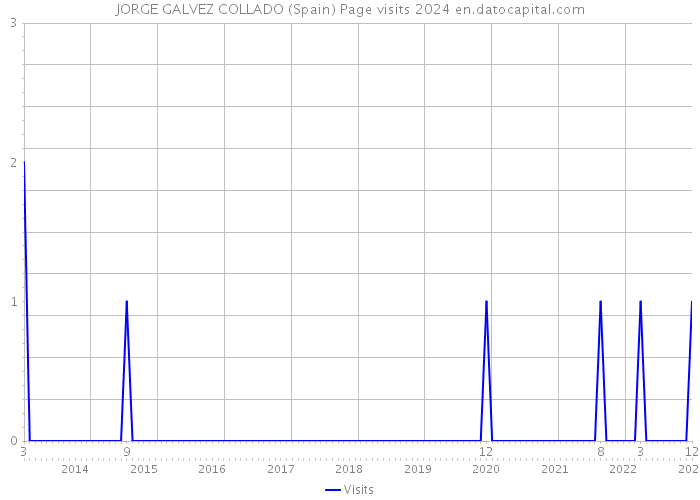 JORGE GALVEZ COLLADO (Spain) Page visits 2024 
