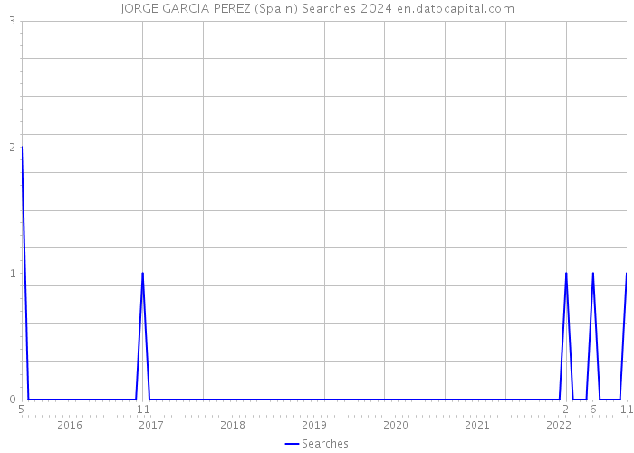 JORGE GARCIA PEREZ (Spain) Searches 2024 