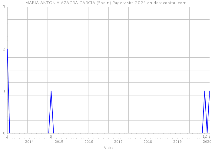 MARIA ANTONIA AZAGRA GARCIA (Spain) Page visits 2024 