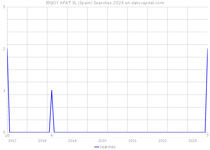 ENJOY APAT SL (Spain) Searches 2024 