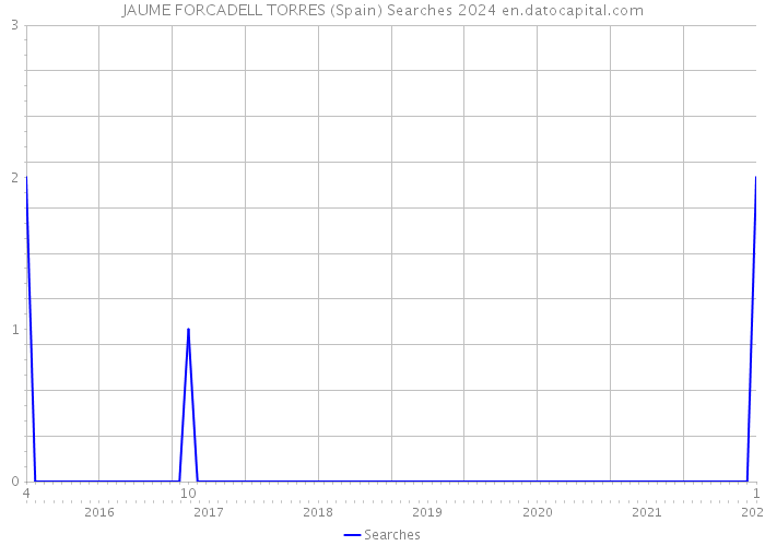 JAUME FORCADELL TORRES (Spain) Searches 2024 