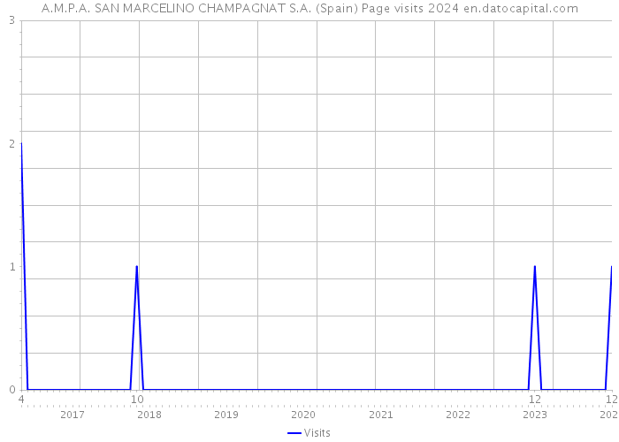 A.M.P.A. SAN MARCELINO CHAMPAGNAT S.A. (Spain) Page visits 2024 
