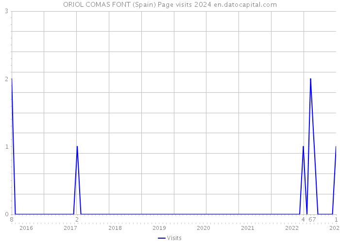 ORIOL COMAS FONT (Spain) Page visits 2024 