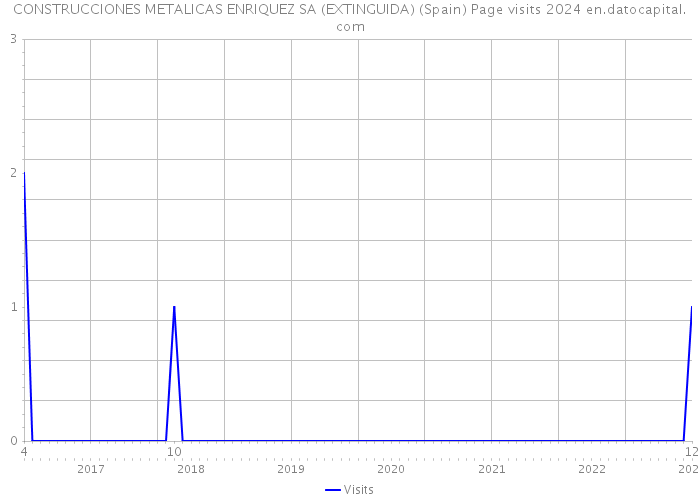 CONSTRUCCIONES METALICAS ENRIQUEZ SA (EXTINGUIDA) (Spain) Page visits 2024 