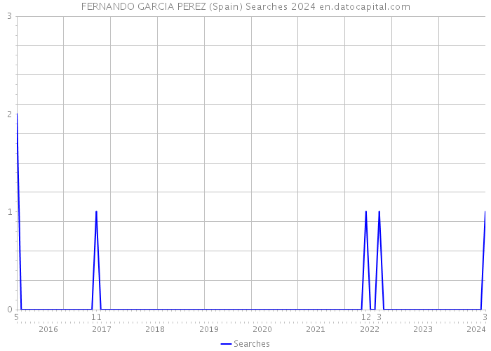 FERNANDO GARCIA PEREZ (Spain) Searches 2024 