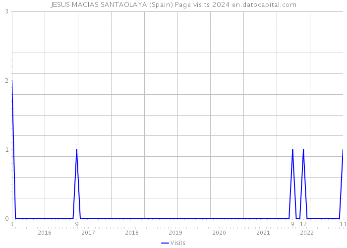 JESUS MACIAS SANTAOLAYA (Spain) Page visits 2024 