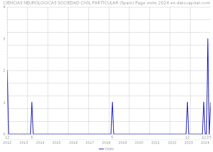CIENCIAS NEUROLOGICAS SOCIEDAD CIVIL PARTICULAR (Spain) Page visits 2024 