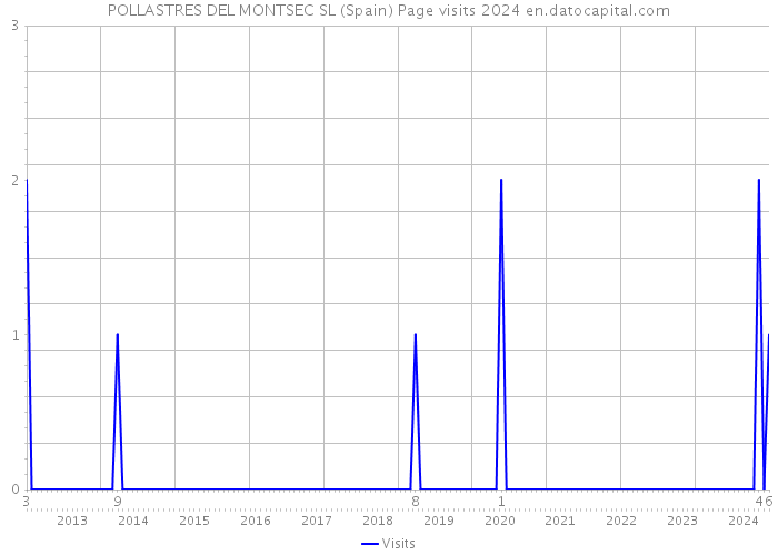 POLLASTRES DEL MONTSEC SL (Spain) Page visits 2024 