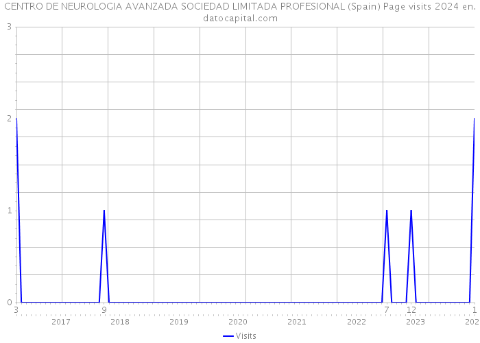 CENTRO DE NEUROLOGIA AVANZADA SOCIEDAD LIMITADA PROFESIONAL (Spain) Page visits 2024 