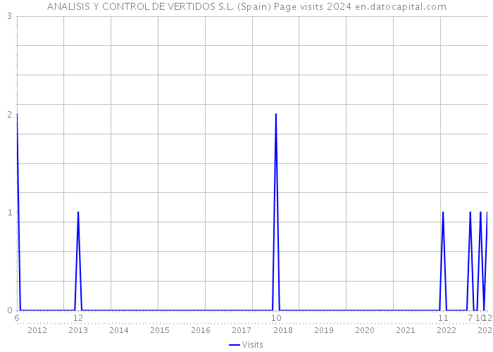 ANALISIS Y CONTROL DE VERTIDOS S.L. (Spain) Page visits 2024 