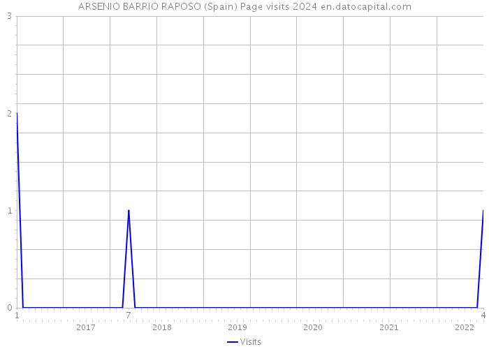 ARSENIO BARRIO RAPOSO (Spain) Page visits 2024 