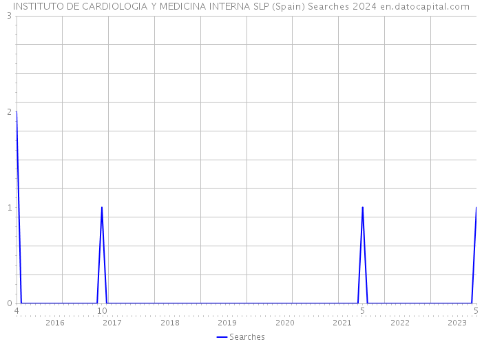INSTITUTO DE CARDIOLOGIA Y MEDICINA INTERNA SLP (Spain) Searches 2024 