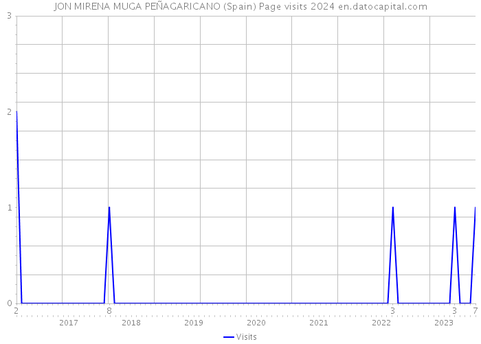 JON MIRENA MUGA PEÑAGARICANO (Spain) Page visits 2024 