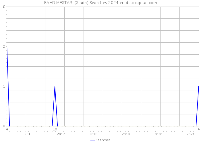 FAHD MESTARI (Spain) Searches 2024 