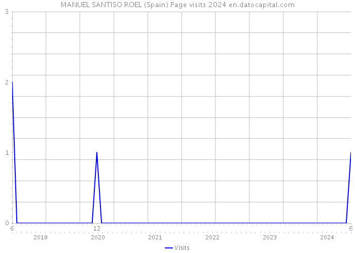 MANUEL SANTISO ROEL (Spain) Page visits 2024 