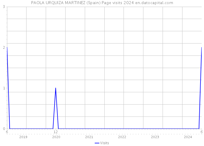 PAOLA URQUIZA MARTINEZ (Spain) Page visits 2024 