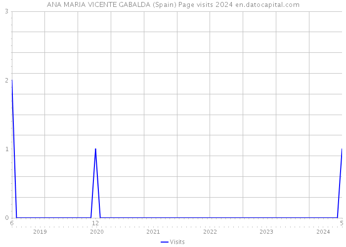 ANA MARIA VICENTE GABALDA (Spain) Page visits 2024 
