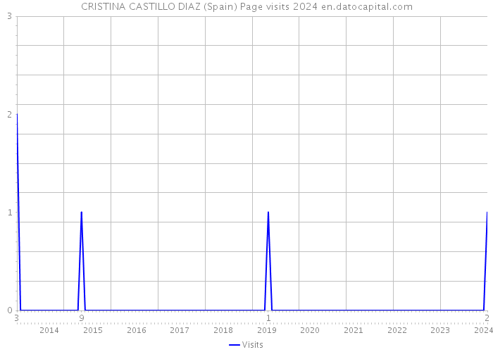 CRISTINA CASTILLO DIAZ (Spain) Page visits 2024 